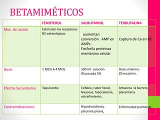 FENOTEROL SALBUTAMOL TERBUTALINA
Mec. de acción Estimulan los receptores
B2-adrenérgicos aumentan
conversión AMP en
AMPc.
Fosforila proteinas
membrana celular
Captura de Ca en RE
Dosis 1 MCG A 4 MCG 500 ml solución
Glucosada 5%
Dosis máxima :
20 mcs/min.
Efectos Secundarios Taquicardia Cefalea, rubor facial,
Nauseas, hipocalemia,
estreñimiento.
Atraviesa la barrera
placentaria.
Contraindicaciones Hipertiroidismo,
placenta previa,
Enfermedad pulmonar,
BETAMIMÉTICOS
 