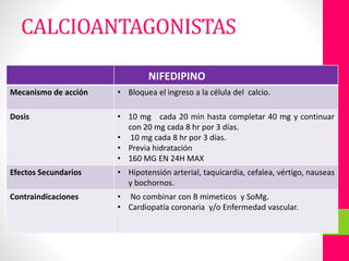 ANTAGONISTAS DE LOS CANALES DE CALCIONIFEDIPINO
Mecanismo de acción • Bloquea el ingreso a la célula del calcio.
Dosis • 10 mg cada 20 min hasta completar 40 mg y continuar
con 20 mg cada 8 hr por 3 días.
• 10 mg cada 8 hr por 3 días.
• Previa hidratación
• 160 MG EN 24H MAX
Efectos Secundarios • Hipotensión arterial, taquicardia, cefalea, vértigo, nauseas
y bochornos.
Contraindicaciones • No combinar con B mimeticos y SoMg.
• Cardiopatía coronaria y/o Enfermedad vascular.
CALCIOANTAGONISTAS
 