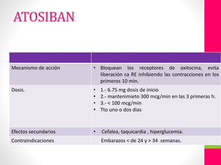 Mecanismo de acción • Bloquean los receptores de oxitocina, evita
liberación ca RE inhibiendo las contracciones en los
primeros 10 min.
Dosis. • 1.- 6.75 mg dosis de inicio
• 2.- mantenimieto 300 mcg/min en las 3 primeras h.
• 3.- < 100 mcg/min
• Tto uno o dos dias
Efectos secundarios • Cefalea, taquicardia , hiperglucemia.
Contraindicaciones Embarazos < de 24 y > 34 semanas.
ATOSIBAN
 