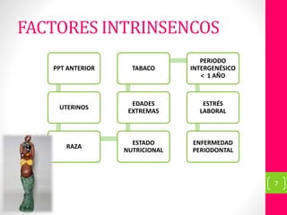 FACTORES INTRINSENCOS
7
PPT ANTERIOR
UTERINOS
RAZA
ESTADO
NUTRICIONAL
EDADES
EXTREMAS
TABACO
PERIODO
INTERGENÉSICO
< 1 AÑO
ESTRÉS
LABORAL
ENFERMEDAD
PERIODONTAL
 