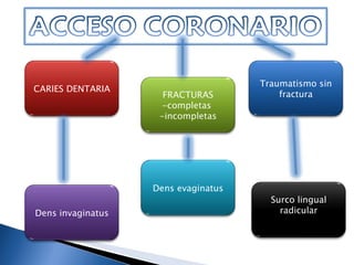 CARIES DENTARIA FRACTURAS -completas  -incompletas Traumatismo sin fractura Dens invaginatus Dens evaginatus Surco lingual radicular 
