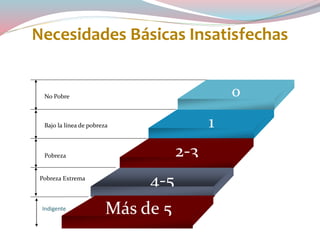 Necesidades Básicas Insatisfechas
No Pobre
Bajo la línea de pobreza
Pobreza
Pobreza Extrema
o
1
4-5
2-3
Más de 5Indigente
 