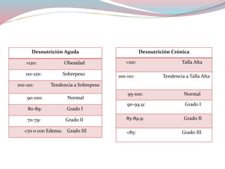 Desnutrición Aguda
>120: Obesidad
110-120: Sobrepeso
100-110: Tendencia a Sobrepeso
90-100: Normal
80-89: Grado I
70-79: Grado II
<70 o con Edema: Grado III
Desnutrición Crónica
>110: Talla Alta
100-110: Tendencia a Talla Alta
95-100: Normal
90-94.9: Grado I
85-89.9: Grado II
<85: Grado III
 