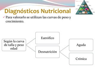Diagnósticos Nutricional
Para valorarlo se utilizan las curvas de peso y
crecimiento.
Según la curva
de talla y peso
edad
Eutrófico
Desnutrición
Aguda
Crónica
 