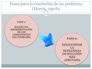 Fases para la resolución de un problema (Morris, 1997b)Paso 1:Hacer una representación de los componentes del problema Paso 2:Seleccionar la estrategia de solución más adecuada 