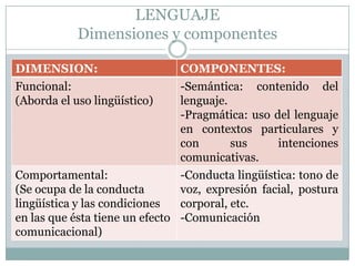 LENGUAJEDimensiones y componentes