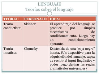 LENGUAJETeorías sobre el lenguaje