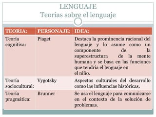 LENGUAJETeorías sobre el lenguaje