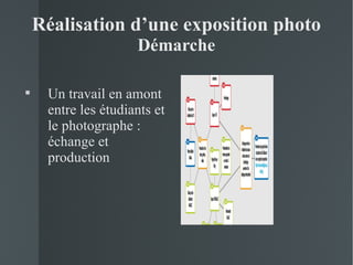 Réalisation d’une exposition photo
                     Démarche


     Un travail en amont
     entre les étudiants et
     le photographe :
     échange et
     production
 