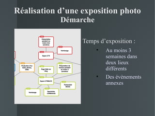 Réalisation d’une exposition photo
            Démarche

                  Temps d’exposition :
                          Au moins 3
                           semaines dans
                           deux lieux
                           différents
                          Des évènements
                           annexes
 