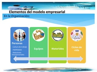 Elementos del modelo empresarial
En la Organización:
Personas
. Cultura de trabajo
. Habilidades
. Relaciones
interpersonales
Equipos Materiales
Ciclos de
vida
 