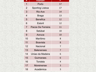 # Equipo P
1 Porto 17
2 Sporting Lisboa 17
3 Rio Ave 14
4 Braga 13
5 Benefica 12
6 Estoril 12
7 Pacos De Ferreira 11
8 Setúbal 10
9 Aoruca 10
10 Marítimo 8
11 Boavista 8
12 Nacional 7
13 Belenenses 7
14 Uniao da Madeira 6
15 Guimaraes 6
16 Tondela 4
17 Moreinense 3
18 Académica 3
 