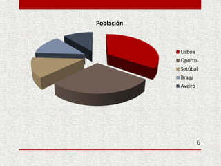 6
Población
Lisboa
Oporto
Setúbal
Braga
Aveiro
 