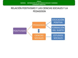 CÉDULA  MATERIA:     METODOLOGÍA DE LAS CIENCIAS SOCIALES Y HUMANAS                      CUADRANTE DIDÁCTICO RELACIÓN POSTIVISMO Y LAS CIENCIAS SOCIALES Y LA PEDAGOGÍA