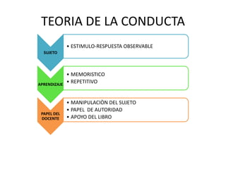 TEORIA DE LA CONDUCTA