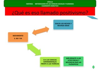 ¿Qué es eso llamado positivismo?CÉDULA  MATERIA:     METODOLOGÍA DE LAS CIENCIAS SOCIALES Y HUMANAS                      CUADRANTE DIDÁCTICO 