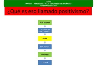 CÉDULA  MATERIA:     METODOLOGÍA DE LAS CIENCIAS SOCIALES Y HUMANAS                      CUADRANTE DIDÁCTICO ¿Qué es eso llamado positivismo?