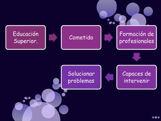 Educación
Superior.
Cometido
Formación de
profesionales
Capaces de
intervenir
Solucionar
problemas
 