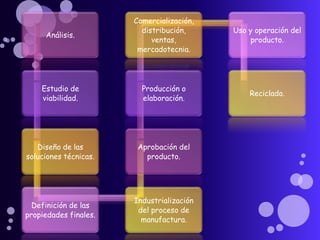Análisis.
Estudio de
viabilidad.
Diseño de las
soluciones técnicas.
Definición de las
propiedades finales.
Industrialización
del proceso de
manufactura.
Aprobación del
producto.
Producción o
elaboración.
Comercialización,
distribución,
ventas,
mercadotecnia.
Uso y operación del
producto.
Reciclado.
 