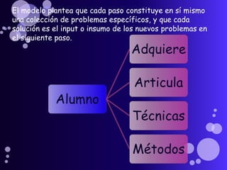 El modelo plantea que cada paso constituye en sí mismo
una colección de problemas específicos, y que cada
solución es el input o insumo de los nuevos problemas en
el siguiente paso.
Alumno
Adquiere
Articula
Técnicas
Métodos
 