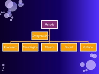 Método
Económica Tecnológica Técnica Social Cultural
Integración
 