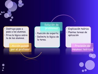 • Instruye paso a
paso a los alumnos.
• Priva la lógica sobre
la de los alumnos.
Acción guiada
por el profesor
• Posición de experto.
• Delimita la lógica de
la tarea.
Solución de
problemas • Explicación teórica
• Plantea tareas de
aplicación
Provisión de
insumos teóricos
 