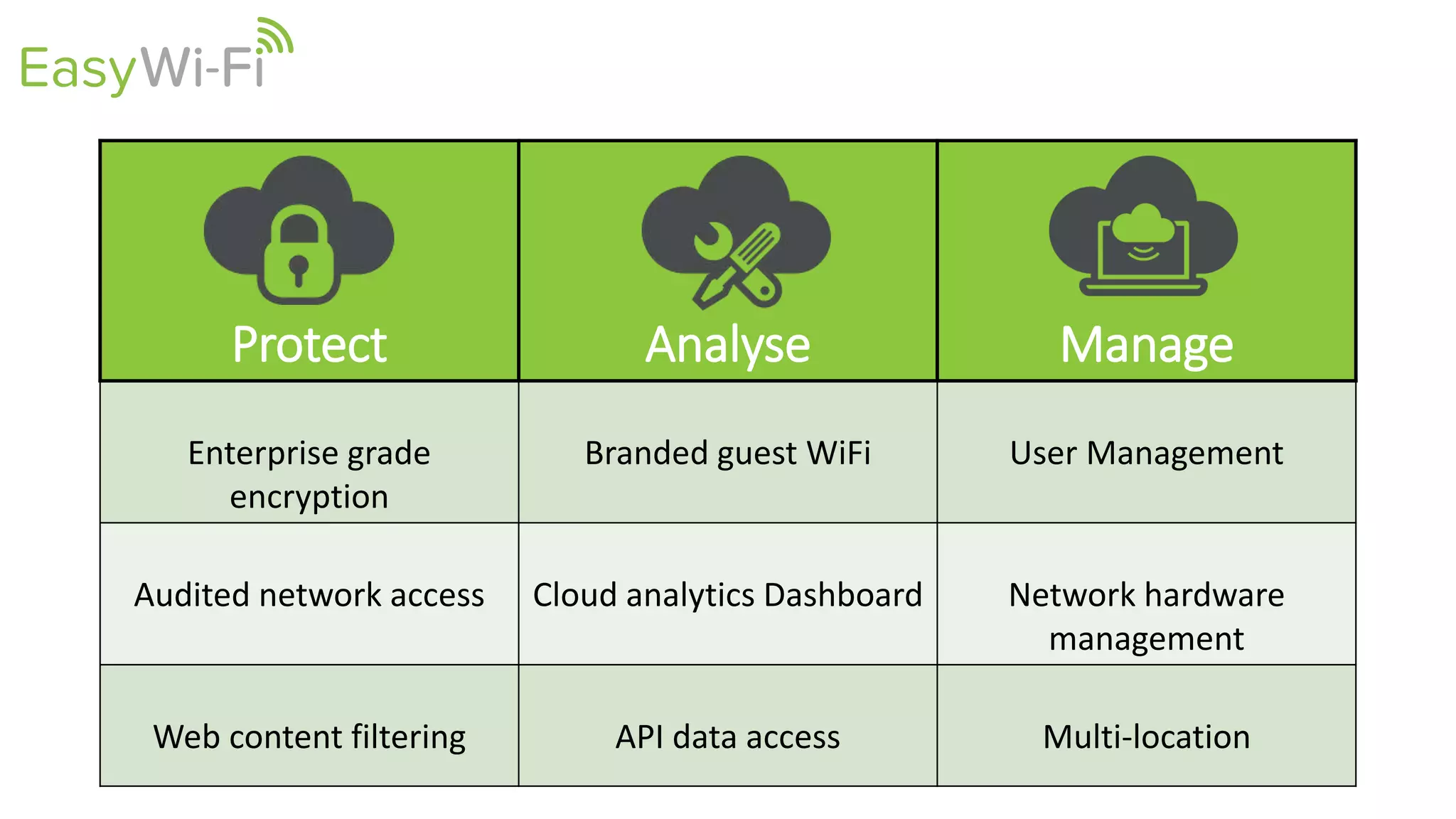 Protect Analyse Manage
Enterprise grade
encryption
Branded guest WiFi User Management
Audited network access Cloud analytics Dashboard Network hardware
management
Web content filtering API data access Multi-location
 