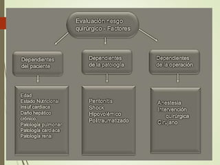 RIESGO QUIRÚRGICO
Probabilidad de un resultado adverso o incluso la muerte del
paciente en el procedimiento quirúrgico
 Dependientes del paciente
 Dependientes de la patología
 Dependientes del Acto
quirúrgico
 