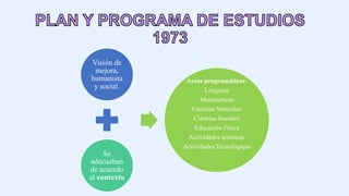 Visión de
mejora,
humanista
y social.
Se
adecuaban
de acuerdo
al contexto
Áreas programáticas:
Lenguaje
Matemáticas
Ciencias Naturales
Ciencias Sociales
Educación Física
Actividades artísticas
Actividades Tecnológicas
 