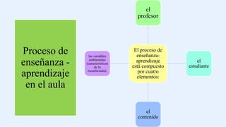 Proceso de
enseñanza -
aprendizaje
en el aula
El proceso de
enseñanza-
aprendizaje
está compuesto
por cuatro
elementos:
el
profesor
el
estudiante
el
contenido
las variables
ambientales
(características
de la
escuela/aula).
 