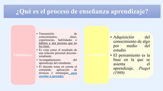 ¿Qué es el proceso de enseñanza aprendizaje?
• Transmisión de
conocimientos, ideas,
experiencias, habilidades o
hábitos a una persona que no
los tiene.
• Es vista como el resultado de
una relación personal docente-
estudiante.
• Acompañamiento del
aprendizaje del estudiante.
• El docente toma en cuenta el
contenido, aplicación de
técnicas y estrategias para
enseñar a aprender.
Enseñanza:
• Adquisición del
conocimiento de algo
por medio del
estudio.
• El pensamiento es la
base en la que se
asienta el
aprendizaje. Piaget
(1969)
Aprendizaje
 