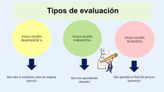 Tipos de evaluación
EVALUACIÓN
DIAGNOSTICA
Qué sabe el estudiante antes de empezar
(previo)
EVALUACIÓN
FORMATIVA
EVALUACIÓN
SUMATIVA
Qué aprendió al final del proceso
(posterior)
Qué esta aprendiendo
(durante)
 