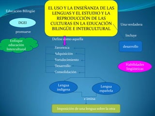 EL USO Y LA ENSEÑANZA DE LAS
Educación Bilingüe
                       LENGUAS Y EL ESTUDIO Y LA
                         REPRODUCCIÓN DE LAS
       DGEI           CULTURAS EN LA EDUCACIÓN                   Una verdadera
                       BILINGÜE E INTERCULTURAL
      promueve
                                                                   Incluye
  Enfoque             Define como aquella
 educación                                                        desarrollo
Intercultural          Favorezca
                       Adquisición
                       Fortalecimiento
                       Desarrollo                                   Habilidades
                                                                    lingüísticas
                       Consolidación


                         Lengua                        Lengua
                        indígena                      española

                                            elimina

                        Imposición de una lengua sobre la otra
 