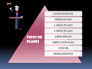 ESTRATEGICOS

            OPERATIVOS

           LARGO PLAZO

           CORTO PLAZO

TIPOS DE    ESPECIFICOS
PLANES     DIRECCIONALES

              UNICOS

           PERMANENTES
 