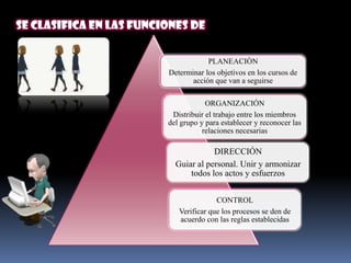 Se clasifica en las funciones de

                                     PLANEACIÒN
                         Determinar los objetivos en los cursos de
                                acción que van a seguirse

                                     ORGANIZACIÓN
                          Distribuir el trabajo entre los miembros
                         del grupo y para establecer y reconocer las
                                    relaciones necesarias

                                      DIRECCIÓN
                           Guiar al personal. Unir y armonizar
                               todos los actos y esfuerzos


                                        CONTROL
                            Verificar que los procesos se den de
                            acuerdo con las reglas establecidas
 