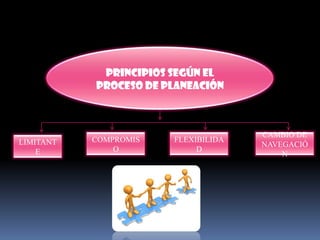 PRINCIPIOS SEGÚN EL
           PROCESO DE PLANEACIÓN



                                     CAMBIO DE
LIMITANT   COMPROMIS   FLEXIBILIDA
                                     NAVEGACIÓ
    E          O            D
                                         N
 