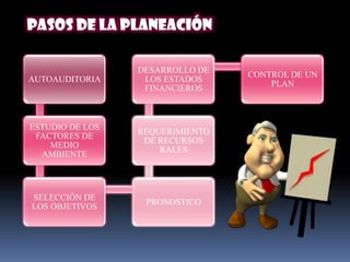 PASOS DE LA PLANEACIÓN

                 DESARROLLO DE
                                 CONTROL DE UN
AUTOAUDITORIA     LOS ESTADOS
                                     PLAN
                  FINANCIEROS



ESTUDIO DE LOS
                 REQUERIMIENTO
 FACTORES DE
                  DE RECURSOS
    MEDIO
                     RALES
  AMBIENTE



SELECCIÓN DE
                  PRONOSTICO
LOS OBJETIVOS
 