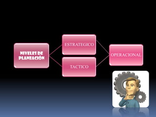 ESTRATEGICO

 NIVELES DE                 OPERACIONAL
PLANEACIÓN
                TACTICO
 