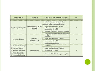 - Buenas relaciones interpersonales.
                                            - Manejo de Office.
                                            - Egresado o con Título de tercer nivel.
                                            - Formación técnica en ventas.
                                            - Experiencia mínima 2 años.
Ing. Nancy del Rosario        ASESOR        - Edad entre 20 y 28.                      1
                                            - Buenas relaciones interpersonales.
    NOMBRE                   CARGO            Fuertes habilidades comerciales.
                                            - P ERFIL P ROFESIONAL                     Nº
                                            - De preferencia mujer.
                                            -   Ingeniero Comercial.
                                            - Estudiante de octavo nivel en
                                            - Experiencia mínima 3 años.
                                            - Edad o Egresado en
                                            adelanteentre 30 y 35.
                                                               Diseño.
 Abg. Geovanny Vela          GERENTE                                                   1
                      DEPARTAMENTO DE - Buenas relaciones interpersonales.
                                      - Experiencia mínima 1 año.
 Ing. Evelyn Campaña                  - Trabajo bajo presión.                          1
                           DISEÑO     - Edad entre 20 y 35.
                                      - Toma de decisiones.
                                         Buenas relaciones interpersonales.
                                      - Título de tercer nivel.
                                      - Experiencia mínima 2 años.
                                      - Vanguardia en tendencias e innovaciones.
  Ing. Gabriela Costa    SUBGERENTE   - Edad entre 26 y 35.                            1
                                      - Bachiller.
                                      - Buenas relaciones interpersonales.
                           JEFE DE    - Trabajo bajomínima 2 años.
                                         Experiencia presión.
    Sr. Jofre Álvarez                 - De quinto nivel en adelante,                   1
                         PRODUCCIÓN   - Edad entre 25 y 38.
                                      carrera ingeniería comercial o
                        ASISTENTE DE  - Facilidad de mínima 2 años.
                                      - Experiencia palabra.
                                      Egresada.
 Srta. Vanessa Flores                                                                  1
Sr. Marcos Samaniego      GERENCIA       Bachiller.
                                      - Edad entre 20 y 30.
                                      - Buenas relaciones interpersonales.
Sr. Hernán Suarez                     - Experiencia mínima 2 años.
                                      - Manejo de Office.
Sr. Antonio Miranda       OPERARIOS   - Edad entre 25 y Título de tercer nivel.
                                      - Egresado o con 38.                             5
Sr. Miguel Guzmán                     - Formación técnica en ventas.
                                      - Disponibilidad de tiempo completo.
                                      - Experiencia mínima 2 años.
Sr. Leonardo Acosta
Ing. Nancy del Rosario        ASESOR       Edad entre 20 y 28.
                                            -                                          1
                                         - Buenas relaciones interpersonales.
                                         - Fuertes habilidades comerciales.
                                         - De preferencia mujer.
                                         - Estudiante de octavo nivel en
                                         adelante o Egresado en Diseño.
                         DEPARTAMENTO DE - Experiencia mínima 1 año.
Ing. Evelyn Campaña                                                                    1
                              DISEÑO     - Edad entre 20 y 35.
 