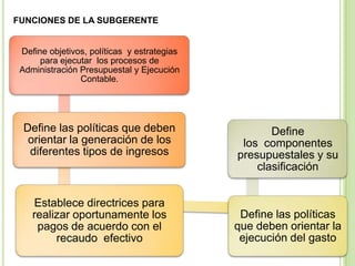 FUNCIONES DE LA SUBGERENTE


 Define objetivos, políticas y estrategias
      para ejecutar los procesos de
 Administración Presupuestal y Ejecución
                Contable.




  Define las políticas que deben                    Define
   orientar la generación de los              los componentes
   diferentes tipos de ingresos              presupuestales y su
                                                 clasificación


    Establece directrices para
    realizar oportunamente los                Define las políticas
     pagos de acuerdo con el                 que deben orientar la
         recaudo efectivo                     ejecución del gasto
 