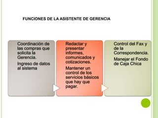 FUNCIONES DE LA ASISTENTE DE GERENCIA




Coordinación de     Redactar y            Control del Fax y
las compras que     presentar             de la
solicita la         informes,             Correspondencia.
Gerencia.           comunicados y         Manejar el Fondo
Ingreso de datos    cotizaciones.         de Caja Chica
al sistema          Mantener un
                    control de los
                    servicios básicos
                    que hay que
                    pagar.
 