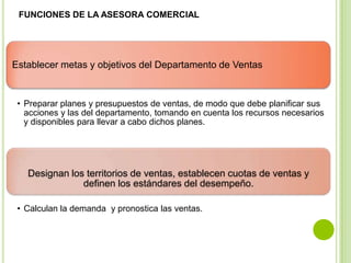 FUNCIONES DE LA ASESORA COMERCIAL




Establecer metas y objetivos del Departamento de Ventas


 • Preparar planes y presupuestos de ventas, de modo que debe planificar sus
   acciones y las del departamento, tomando en cuenta los recursos necesarios
   y disponibles para llevar a cabo dichos planes.




   Designan los territorios de ventas, establecen cuotas de ventas y
               definen los estándares del desempeño.

 • Calculan la demanda y pronostica las ventas.
 