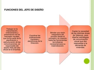 FUNCIONES DEL JEFE DE DISEÑO




     Trabajar en la
    interpretación,                                                     Captar la necesitad
    ordenamiento y                              Brindar una visión     de las distintas áreas
 presentación de los                              integradora del        de Velacorp, para
                           Coordinar las
 mensajes visuales,                              proceso desde el       diseñar estrategias
                           publicaciones
que forma parte de la                         concepto y la creación
     planificación y
                            impresas y
                                              hasta las herramientas     de comunicación
                         electrónicas de la                               visual que den
estructuración de las                               tecnológicas
                             Dirección.                                   respuestas a la
 comunicaciones, es                             necesarias para su
   responsable del                                materialización.          demanda de
 diseño Web del sitio                                                        viviendas.
oficial de la Empresa.
 