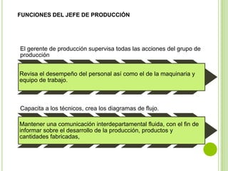 FUNCIONES DEL JEFE DE PRODUCCIÓN




El gerente de producción supervisa todas las acciones del grupo de
producción


Revisa el desempeño del personal así como el de la maquinaria y
equipo de trabajo.



Capacita a los técnicos, crea los diagramas de flujo.

Mantener una comunicación interdepartamental fluida, con el fin de
informar sobre el desarrollo de la producción, productos y
cantidades fabricadas,
 