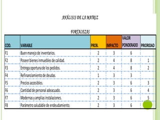 ANÁLISIS DE LA MATRIZ

                                               FORTALEZAS
                                                                            VALOR
COD.   VARIABLE                                             PROB.   IMPACTO PONDERADO PRIORIDAD
F1     Buen manejo de inventarios.                              2       3        6
F2     Poseer bienes inmuebles de calidad.                      2       4        8         1
F3     Entrega oportuna de los pedidos.                         2       4        8         2
F4     Refinanciamiento de deudas.                              1       3        3
F5     Precios accesibles.                                      2       3        6         3
F6     Cantidad de personal adeacuado.                          2       3        6         4
F7     Modernas y amplias instalaciones.                        2       3        6         5
F8     Parámetro saludable de endeudamiento.                    2       3        6
 