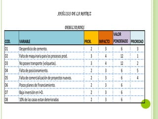 ANÁLISIS DE LA MATRIZ

                                              DEBILIDADES
                                                                            VALOR
COD.   VARIABLE                                             PROB.   IMPACTO PONDERADO PRIORIDAD
D1     Desperdicio de cemento.                                  2       3        6         3
D2     Falta de maquinaria para los procesos prod.              3       4        12        1
D3     No posee transporte (volquetas).                         3       4        12        2
D4     Falta de posicionamiento.                                2       3        6         5
D5     Falta de comercialización de proyectos nuevos.           2       3        6         4
D6     Pocos planes de financiamiento.                          2       3        6
D7     Baja inversión en I+D.                                   2       3        6
D8     10% de las casas estan deterioradas                      2       3        6
 