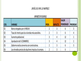 ANÁLISIS DE LA MATRIZ

                                           OPORTUNIDADES
                                                                               VALOR
COD.   VARIABLE                                                PROB.   IMPACTO PONDERADO PRIORIDAD
O1     Bonos otorgados por el MIDUVI.                              2       3        6         5
O2     Tasas de interés para las viviendas más accesibles.         2       3        6         4
O3     Aumento poblacional.                                        3       4        12        1
O4     Aprobación del E-COMMERCE.                                  3       4        12        2
O5     Gobierno realiza convenios con constructoras.               2       3        6         3
O6     Los elevados precios de alquileres impulsa a la compra.     2       3        6
 