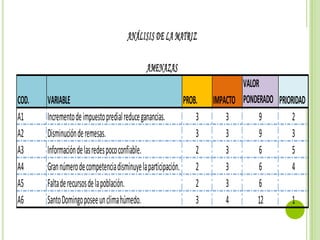 ANÁLISIS DE LA MATRIZ

                                             AMENAZAS
                                                                             VALOR
COD.   VARIABLE                                              PROB.   IMPACTO PONDERADO PRIORIDAD
A1     Incremento de impuesto predial reduce ganancias.          3       3        9         2
A2     Disminución de remesas.                                   3       3        9         3
A3     Información de las redes poco confiable.                  2       3        6         5
A4     Gran número de competencia disminuye la participación. 2          3        6         4
A5     Falta de recursos de la población.                        2       3        6
A6     Santo Domingo posee un clima húmedo.                      3       4        12        1
 