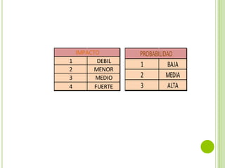 IMPACTO        PROBABILIDAD
1          DEBIL
                   1         BAJA
2         MENOR
3         MEDIO    2         MEDIA
4         FUERTE   3         ALTA
 