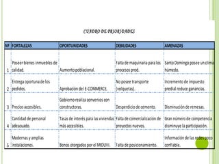 CUADRO DE PRIORIDADES

Nº FORTALEZAS                OPORTUNIDADES                    DEBILIDADES                   AMENAZAS


  Poseer bienes inmuebles de                                  Falta de maquinaria para los Santo Domingo posee un clima
1 calidad.                   Aumento poblacional.             procesos prod.               húmedo.

  Entrega oportuna de los                                     No posee transporte           Incremento de impuesto
2 pedidos.                   Aprobación del E-COMMERCE.       (volquetas).                  predial reduce ganancias.

                             Gobierno realiza convenios con
3 Precios accesibles.        constructoras.                   Desperdicio de cemento.       Disminución de remesas.

  Cantidad de personal       Tasas de interés para las viviendas Falta de comercialización de Gran número de competencia
4 adeacuado.                 más accesibles.                     proyectos nuevos.            disminuye la participación.

  Modernas y amplias                                                                        Información de las redes poco
5 instalaciones.             Bonos otorgados por el MIDUVI.   Falta de posicionamiento.     confiable.
 